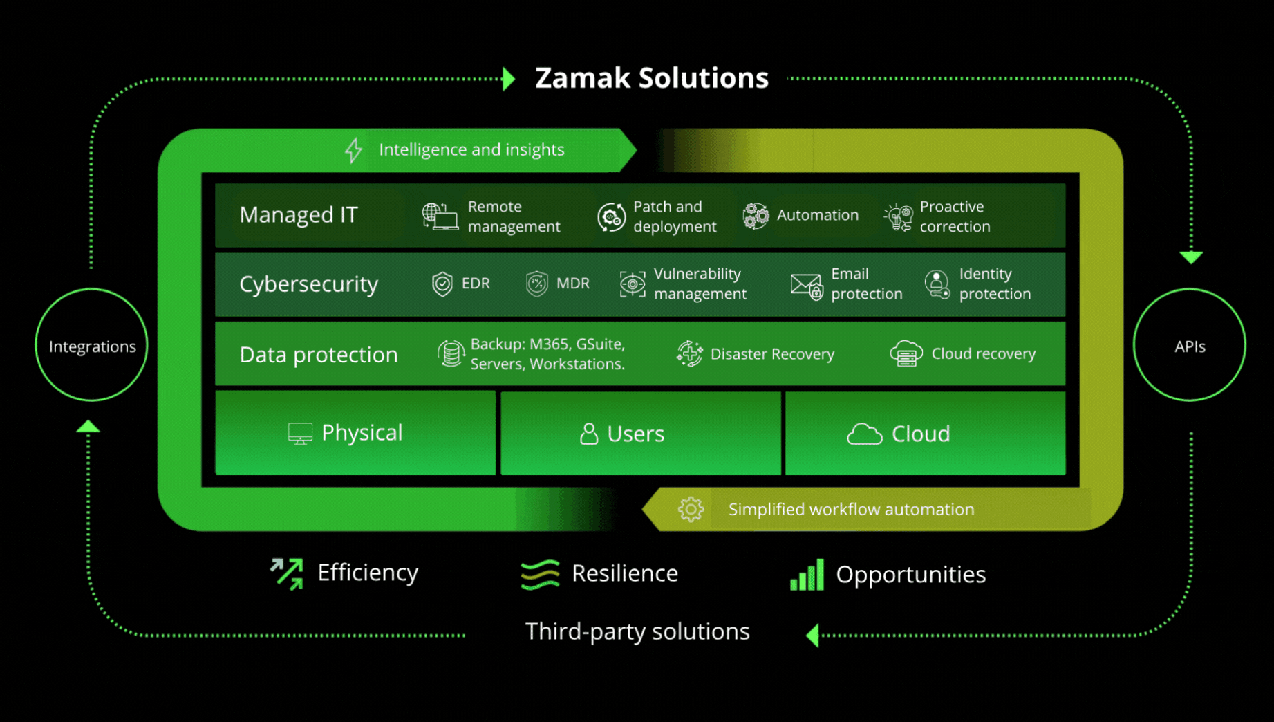 Zamak Managed IT and CYbersecurity Services